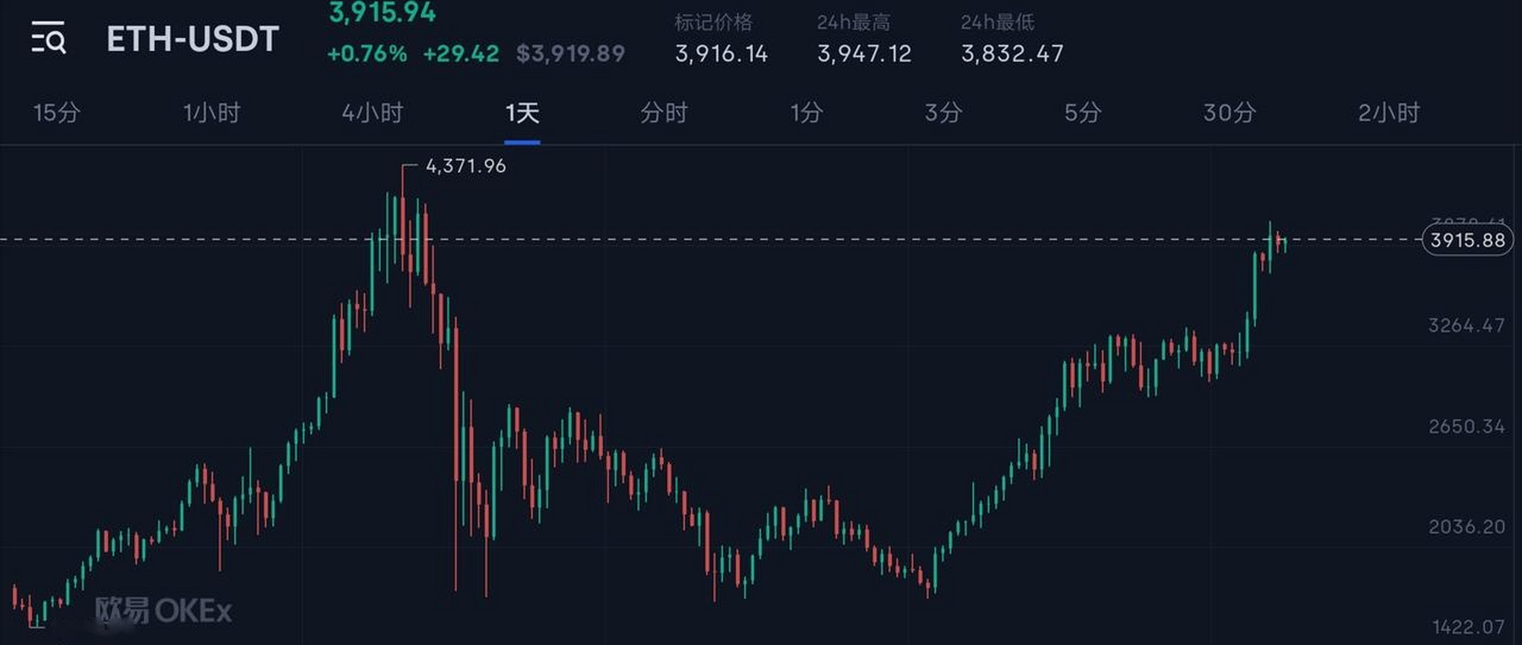 以太坊冲破25.19美元整数位，多头行情是否已经开启？，投资者瞩目的简单介绍-kaiyun