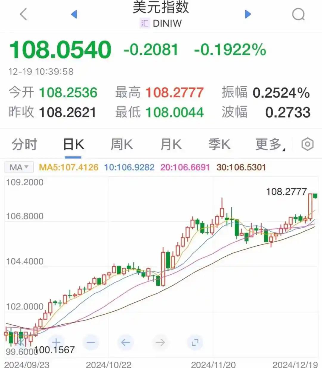 专家称美联储将在年底冲破298美元，引发引发关注